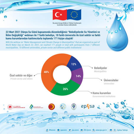 Belediyelerde Su Yönetimi ve İklim Değişikliği